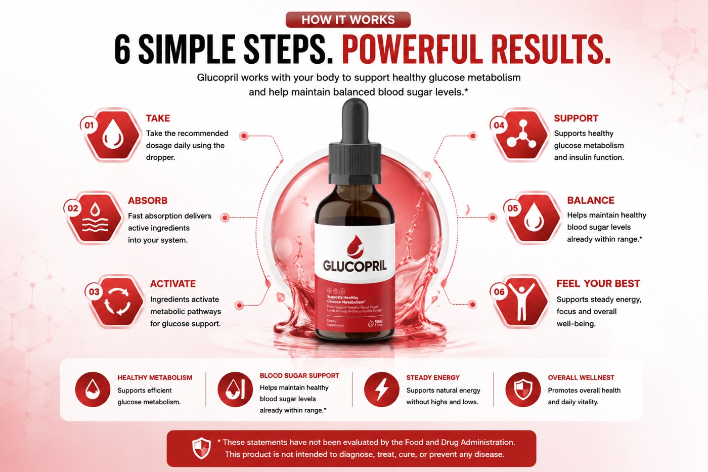 GlucoPril six-step how it works: take, absorb, activate, support, balance, feel your best